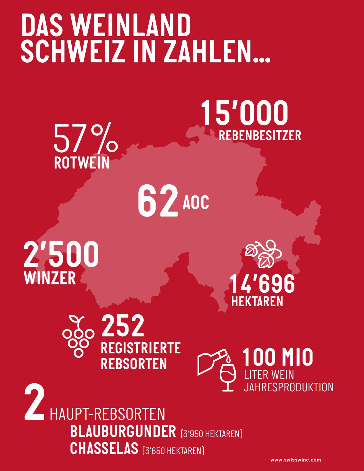 Swisswine Statistik